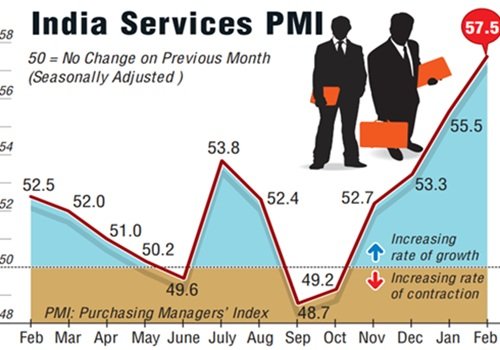 मई में सेवा क्षेत्र ने दिखाई मजबूती, छह महीने के उच्चतम स्तर पर पहुंचा PMI